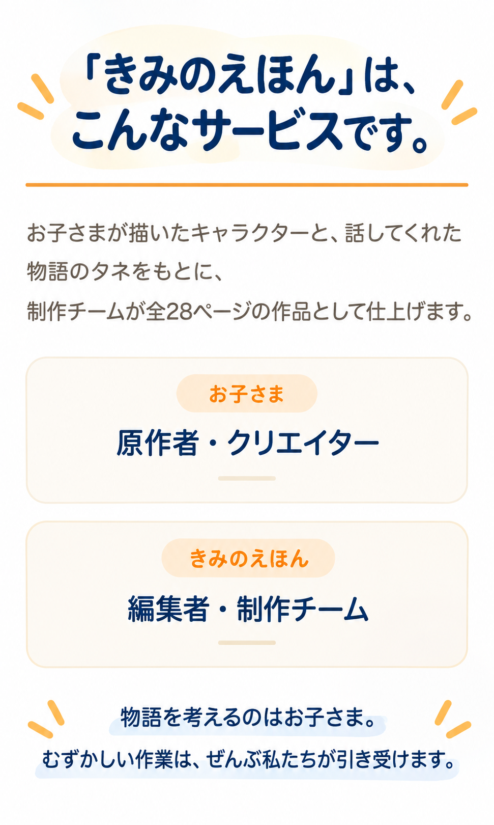 「きみのえほん」は、こんなサービスです。お子さまが描いたキャラクターと、話してくれた物語のタネをもとに、制作チームが全28ページの作品として仕上げます。お子さま＝原作者・クリエイター。きみのえほん＝編集者・制作チーム。物語を考えるのはお子さま。むずかしい作業は、ぜんぶ私たちが引き受けます。
