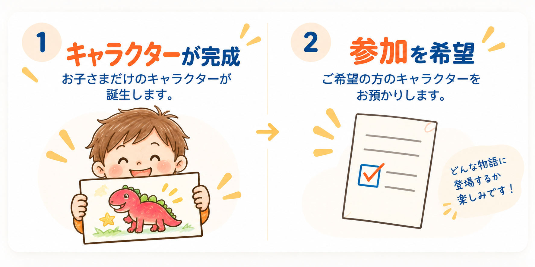 1 キャラクターが完成：お子さまだけのキャラクターが誕生します。／2 参加を希望：ご希望の方のキャラクターをお預かりします。