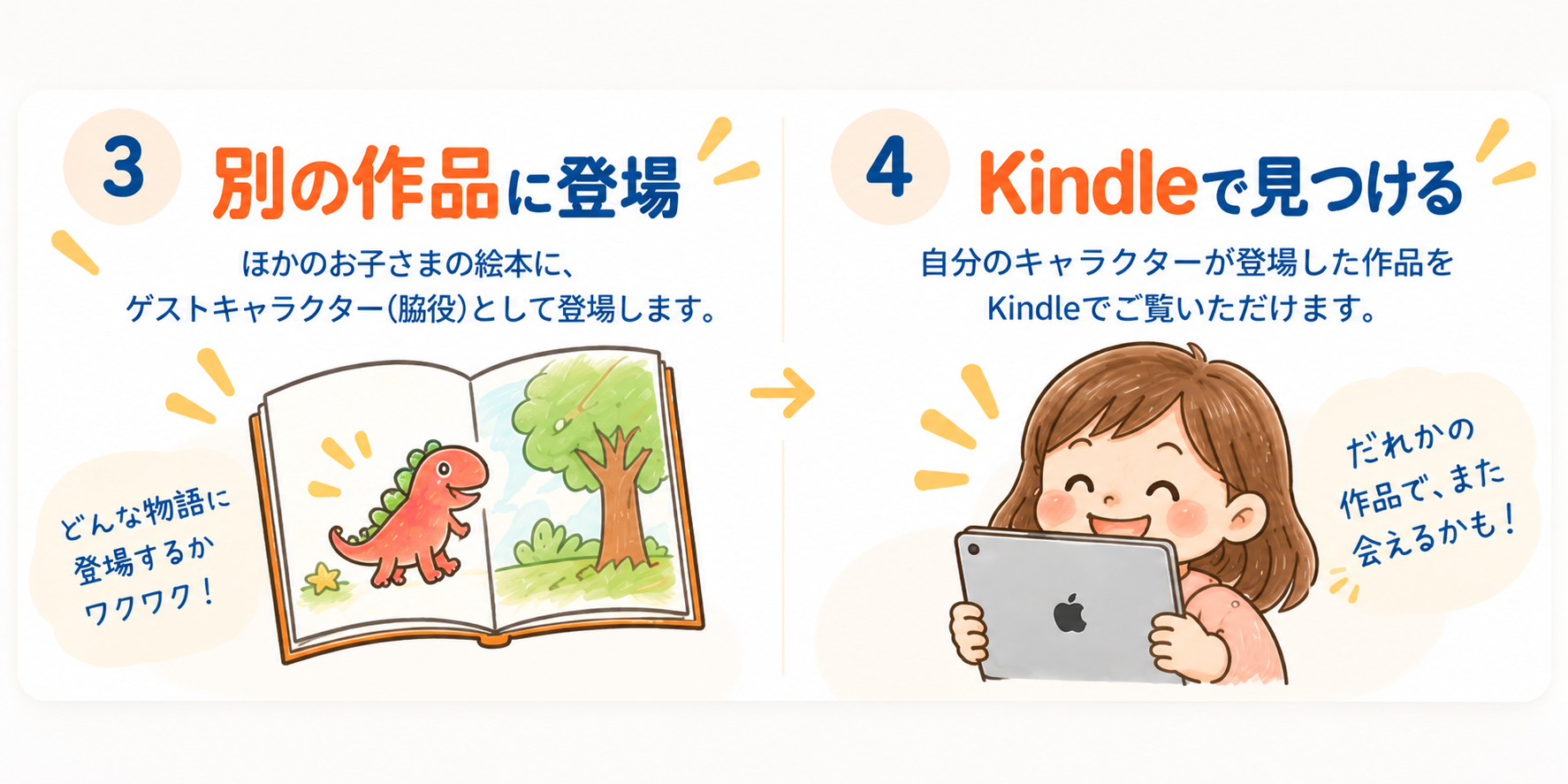 3 別の作品に登場：ほかのお子さまの絵本に、ゲストキャラクター（脇役）として登場します。／4 Kindleで見つける：自分のキャラクターが登場した作品をKindleでご覧いただけます。