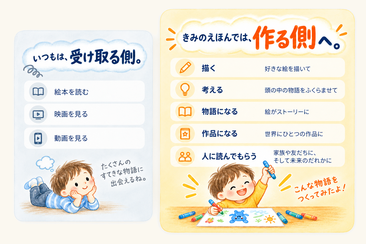 いつもは、受け取る側：絵本を読む・映画を見る・動画を見る。たくさんのすてきな物語に出会えるね。きみのえほんでは、作る側へ：描く（好きな絵を描いて）・考える（頭の中の物語をふくらませて）・物語になる（絵がストーリーに）・作品になる（世界にひとつの作品に）・人に読んでもらう（家族や友だちに、そして未来のだれかに）。こんな物語をつくってみたよ！