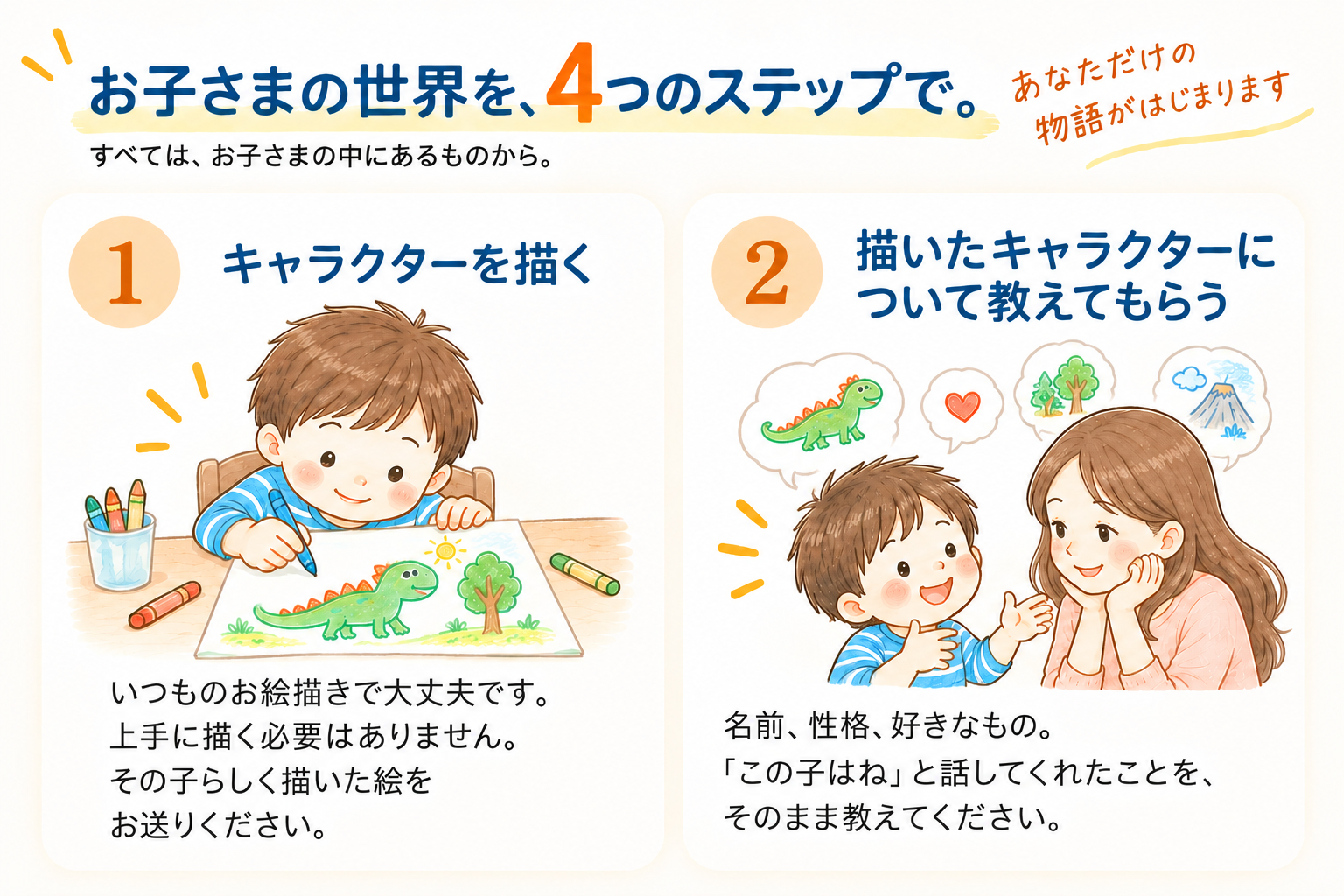 お子さまの世界を、4つのステップで。1 キャラクターを描く：いつものお絵描きで大丈夫です。上手に描く必要はありません。／2 描いたキャラクターについて教えてもらう：名前、性格、好きなもの。「この子はね」と話してくれたことを、そのまま教えてください。