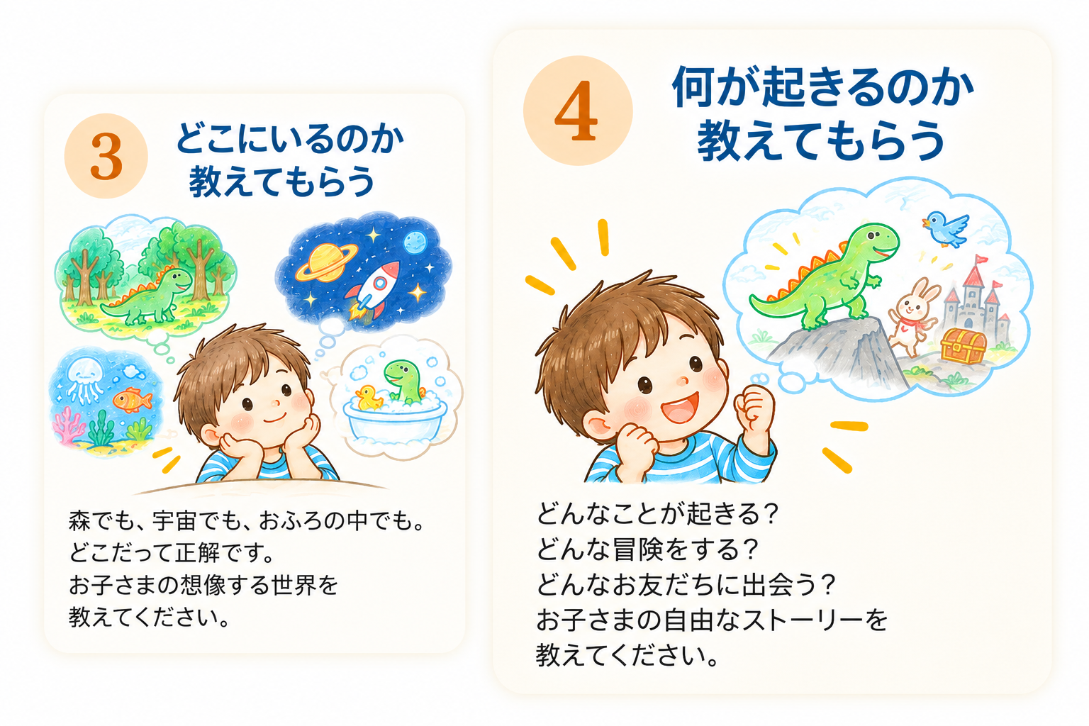 3 どこにいるのか教えてもらう：森でも、宇宙でも、おふろの中でも。どこだって正解です。／4 何が起きるのか教えてもらう：どんなことが起きる？ どんな冒険をする？ お子さまの自由なストーリーを教えてください。
